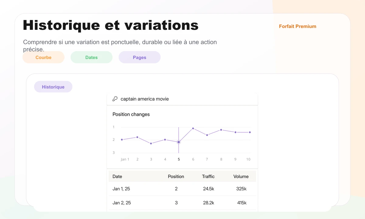 Aperçu Wincher montrant l'historique d'une position avec courbe et tableau de dates