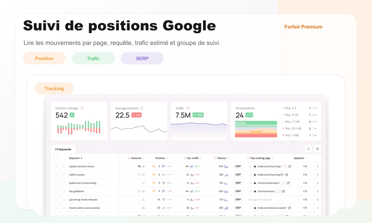 Aperçu Wincher montrant le suivi de positions Google avec courbes, trafic estimé et tableau de requêtes
