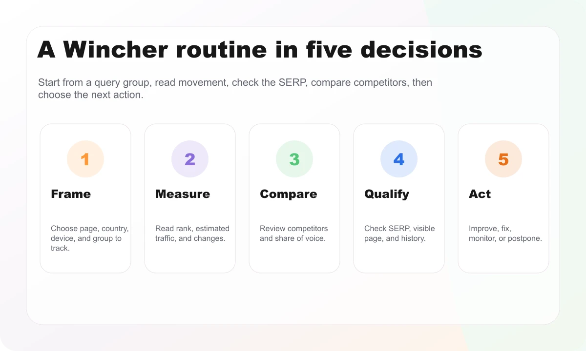 Rankerfox routine for using Wincher in five decisions