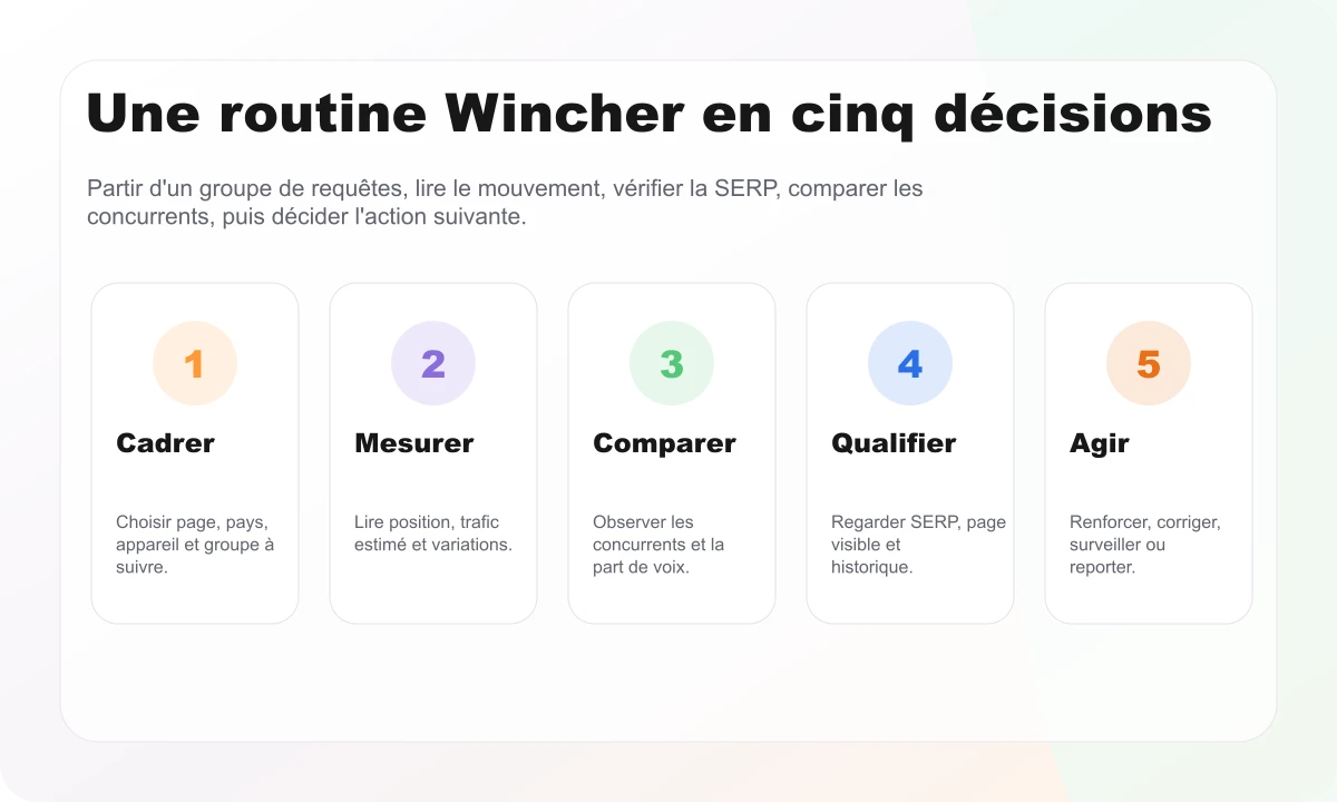 Routine Rankerfox pour utiliser Wincher en cinq décisions