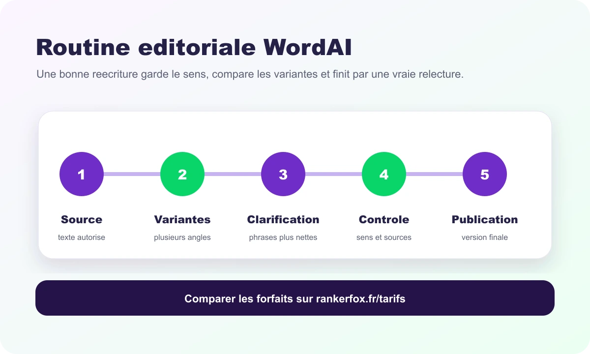 Routine WordAI dans Rankerfox Premium