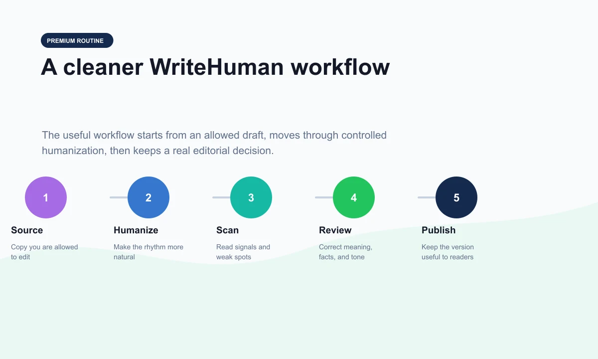 WriteHuman routine inside Rankerfox Premium