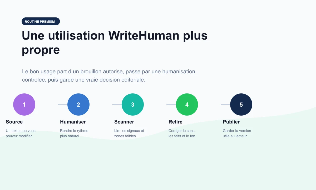 Routine WriteHuman dans Rankerfox Premium