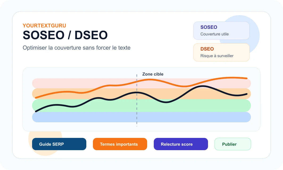Public YourTextGuru preview showing an SOSEO and DSEO curve