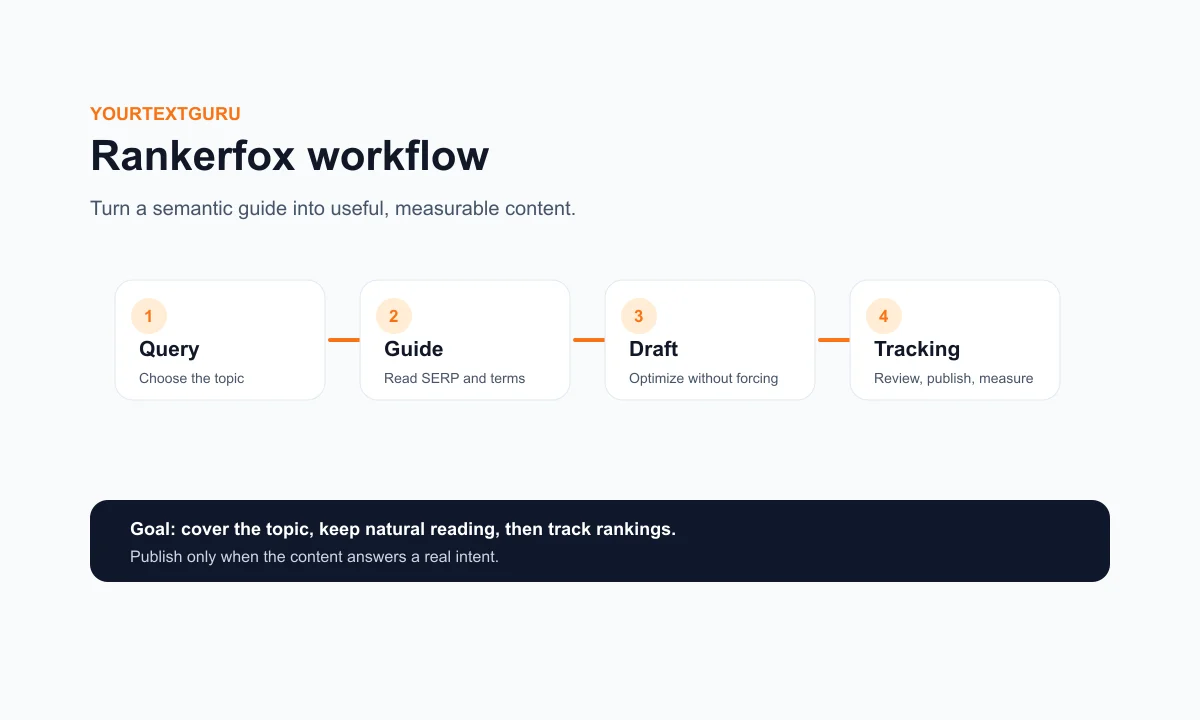 Rankerfox composition showing a YourTextGuru routine